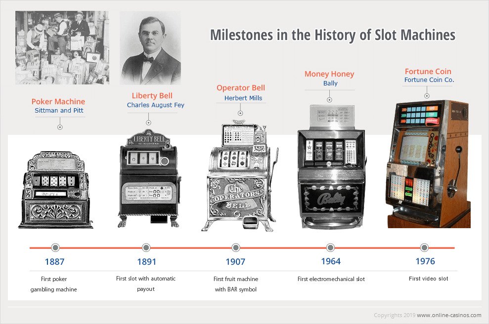 Sejarah Permainan Mesin Slot dan Perkembangannya